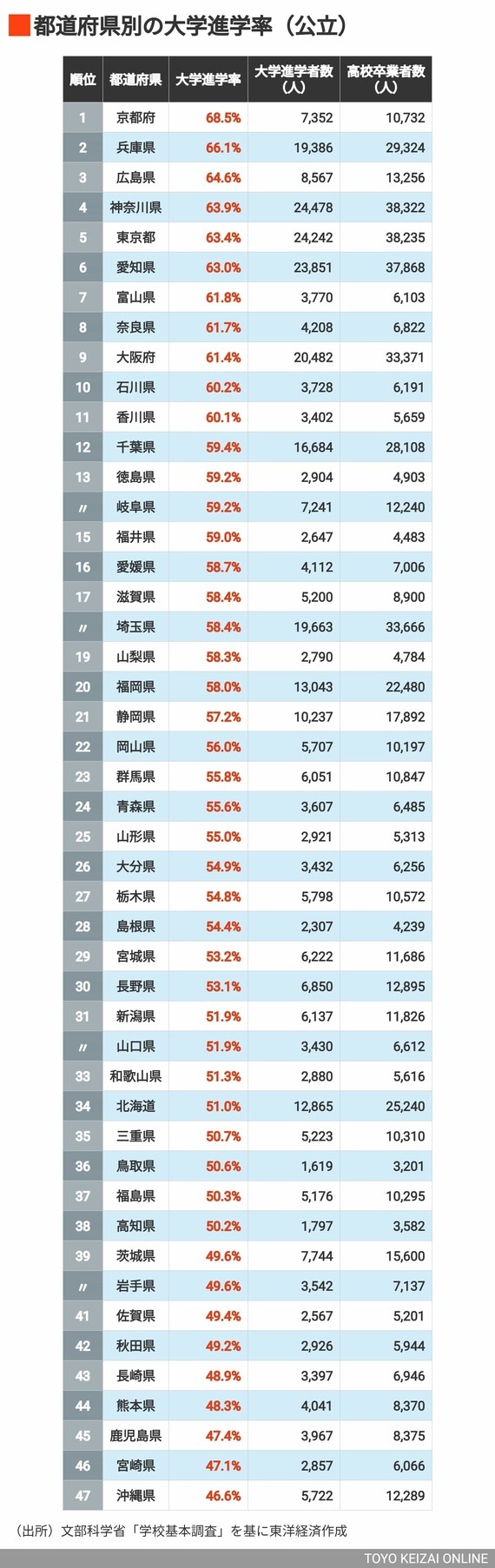 大学進学率（公立）