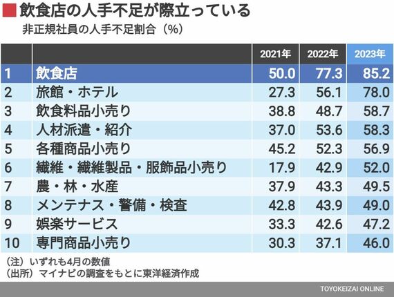 非正規社員の人手不足の割合