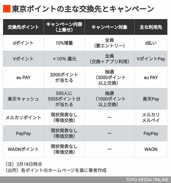 東京ポイント交換先