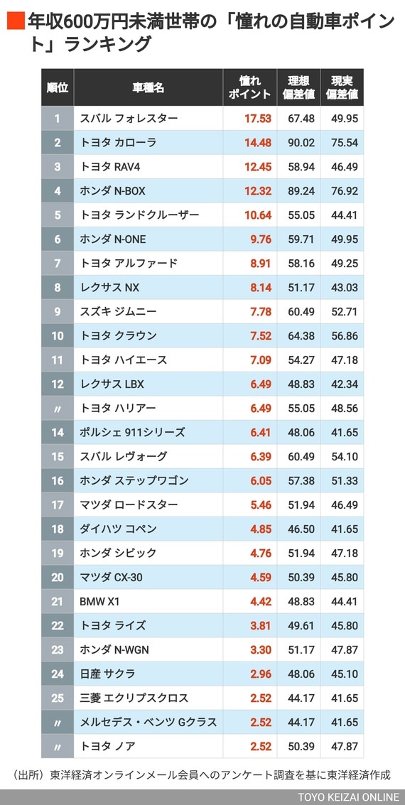 憧れの自動車ランキング