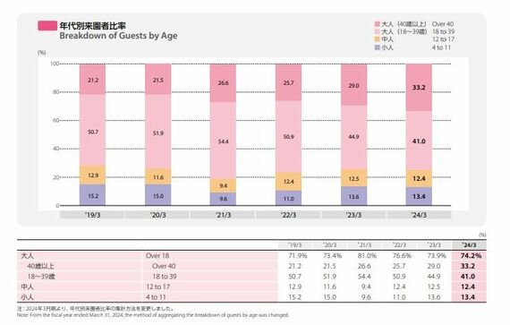 年代別来園者比率