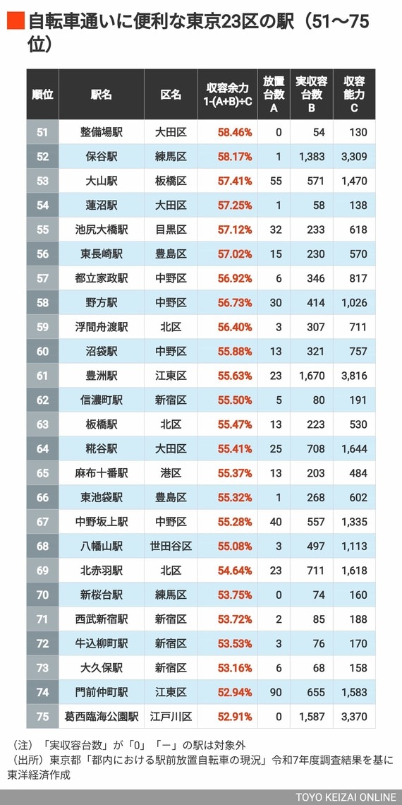 2026年自転車に便利な23区の駅51～75位