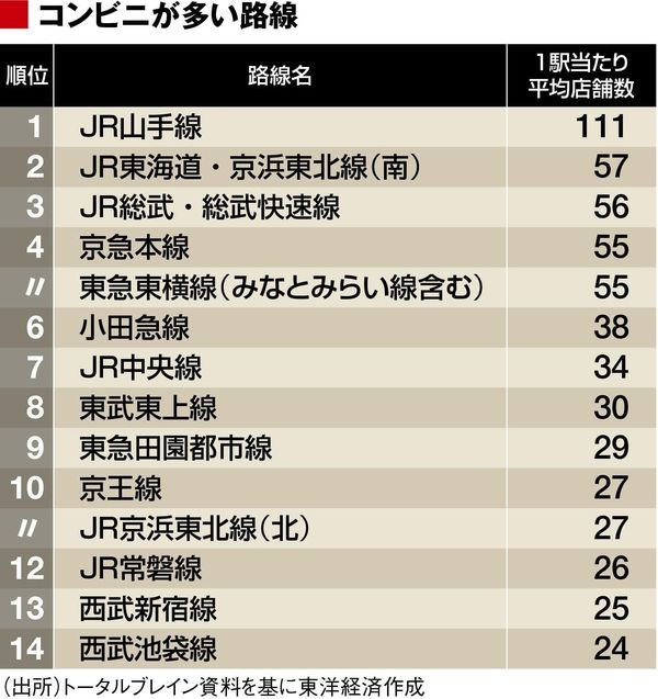 北千住駅と吉祥寺駅 コンビニが多いのは 駅 再開発 東洋経済オンライン 社会をよくする経済ニュース