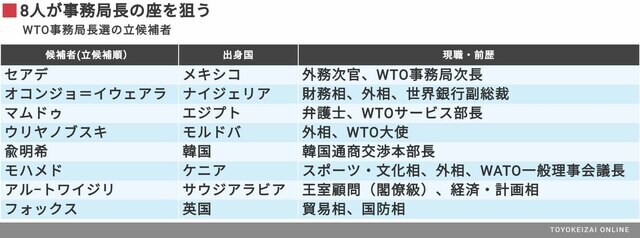 8人の大混戦となるwto次期トップ選挙の行方 政策 東洋経済オンライン 社会をよくする経済ニュース