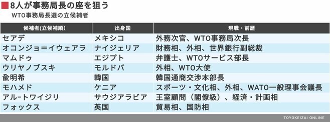 8人の大混戦となるWTO次期トップ選挙の行方
