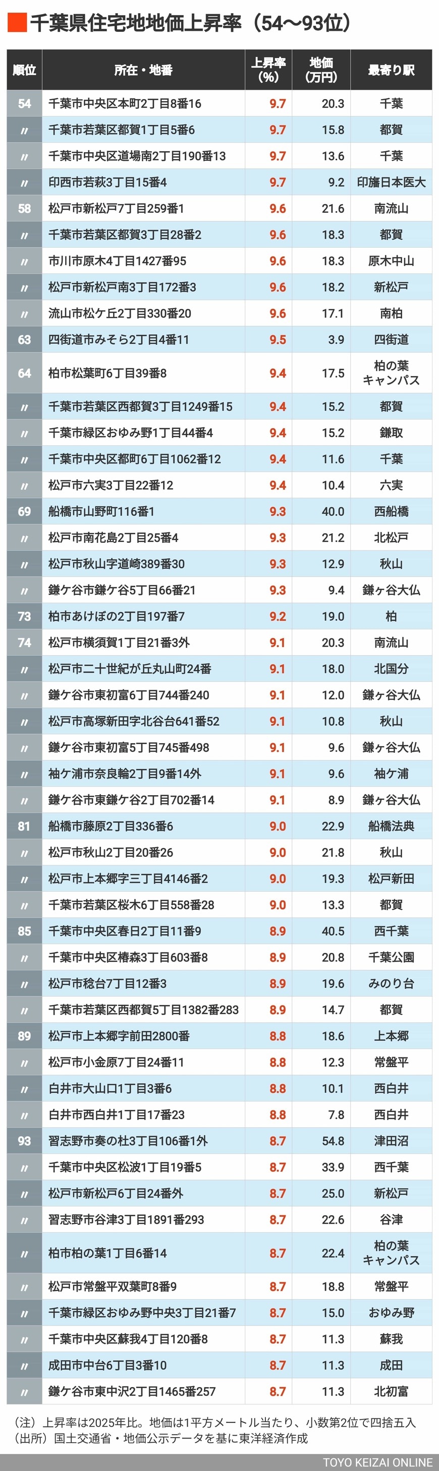 2026年千葉県地価上昇率54～93位
