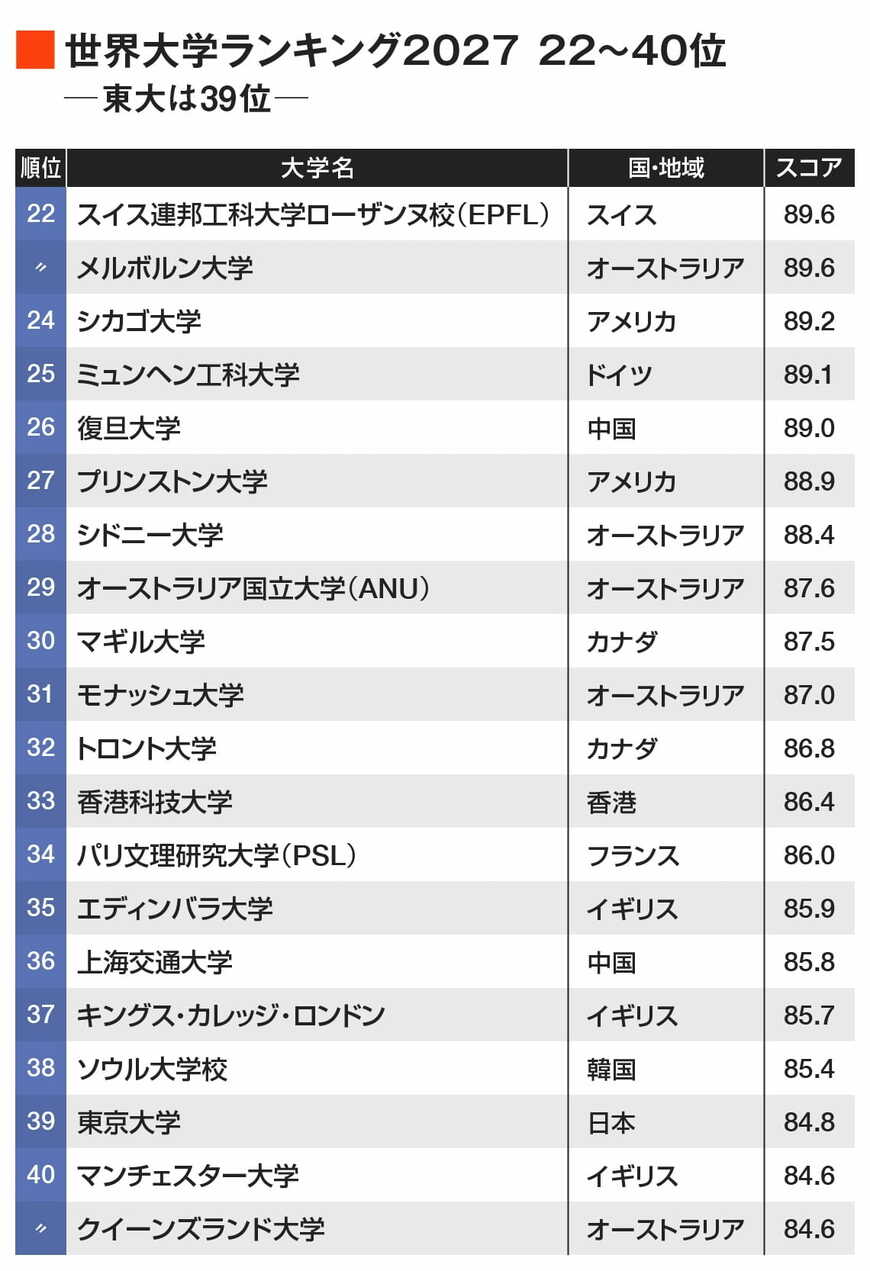 「QS世界大学ランキング2027」22〜40位