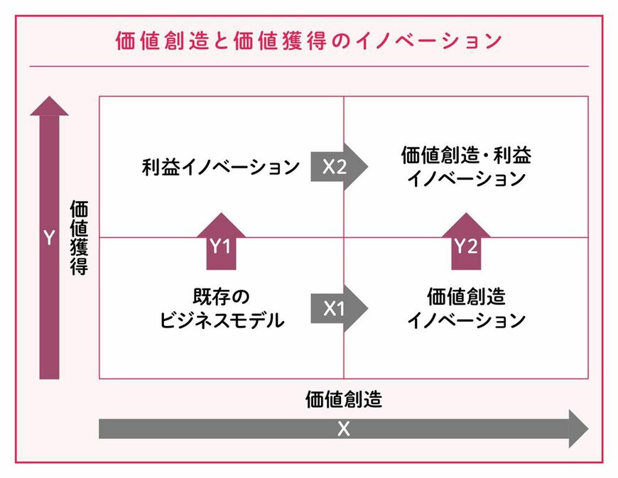 出所：『収益多様化の戦略』22ページ