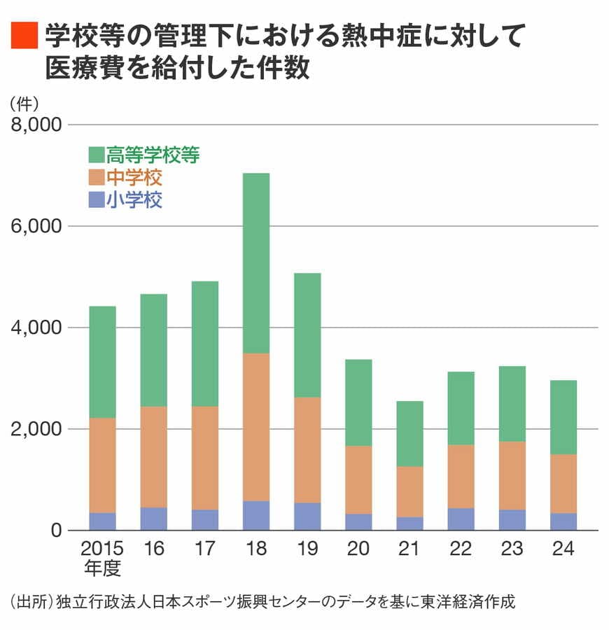 熱中法医療費給付件数グラフ
