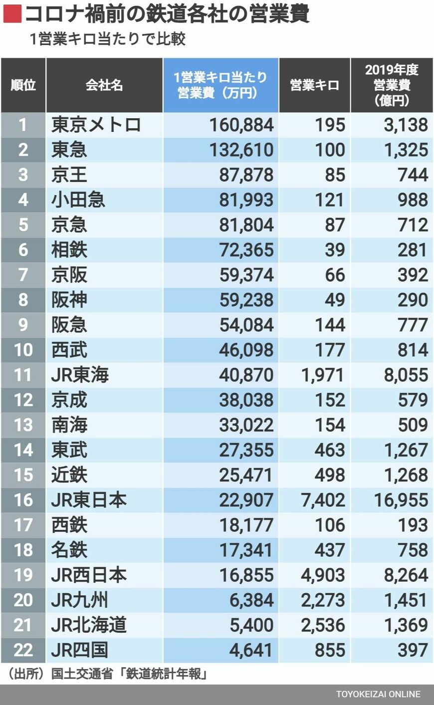 コロナ禍前の鉄道各社営業費