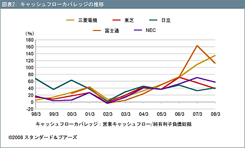 総合電機業界格付 各社の事業構造の進展や投資戦略によって影響は異なる スタンダード プアーズの業界展望 企業戦略 東洋経済オンライン 経済ニュースの新基準