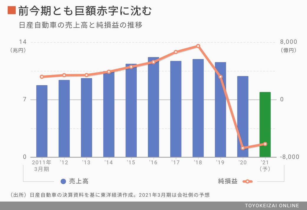 日産 大赤字決算 に見えた再建へのハードル 経営 東洋経済オンライン 社会をよくする経済ニュース