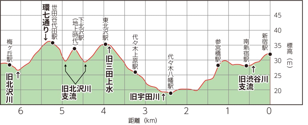 京王と小田急 地形断面図でみる車窓の特徴 通勤電車 東洋経済オンライン 経済ニュースの新基準