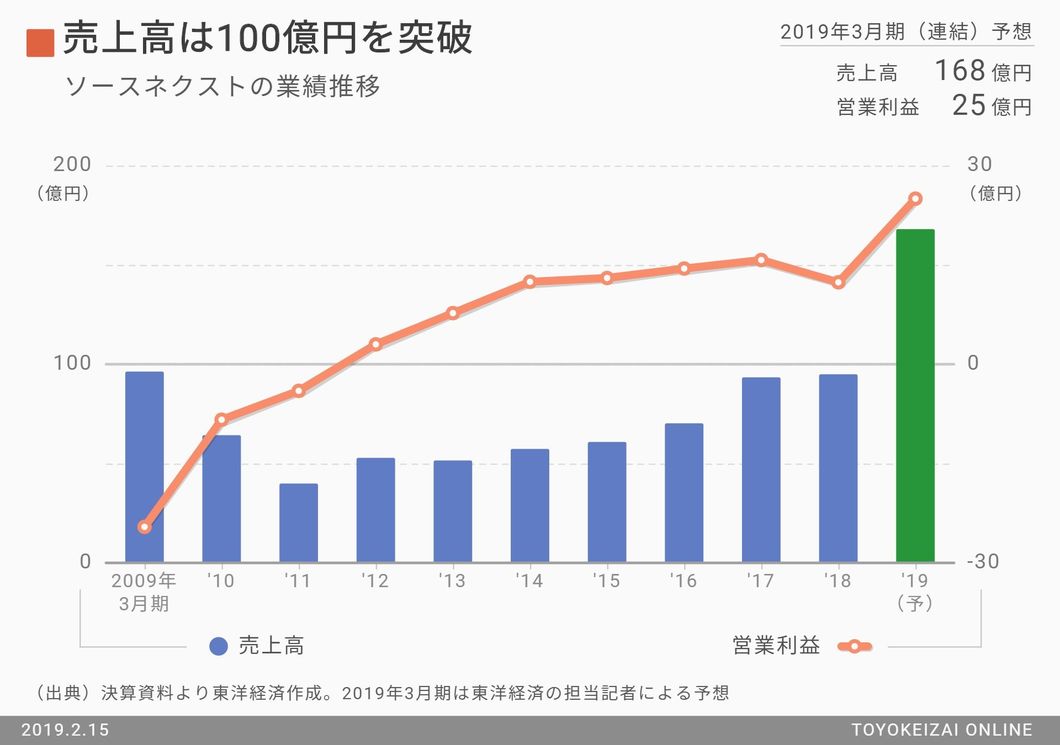 爆売れ ポケトーク 生んだ英語オタク社長の夢 スマホ ガジェット 東洋経済オンライン 社会をよくする経済ニュース