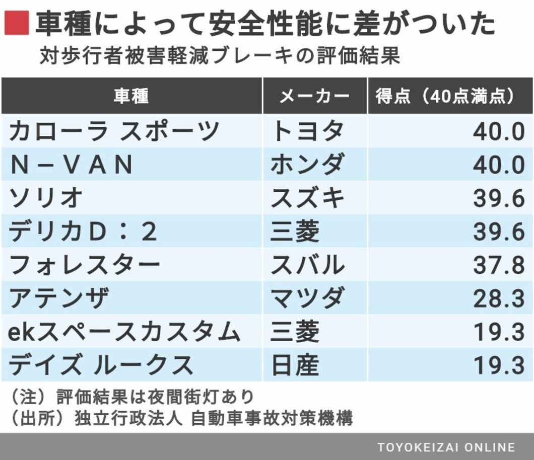 意外に危険 ぶつからない車 の実力度 安全 東洋経済オンライン 経済ニュースの新基準