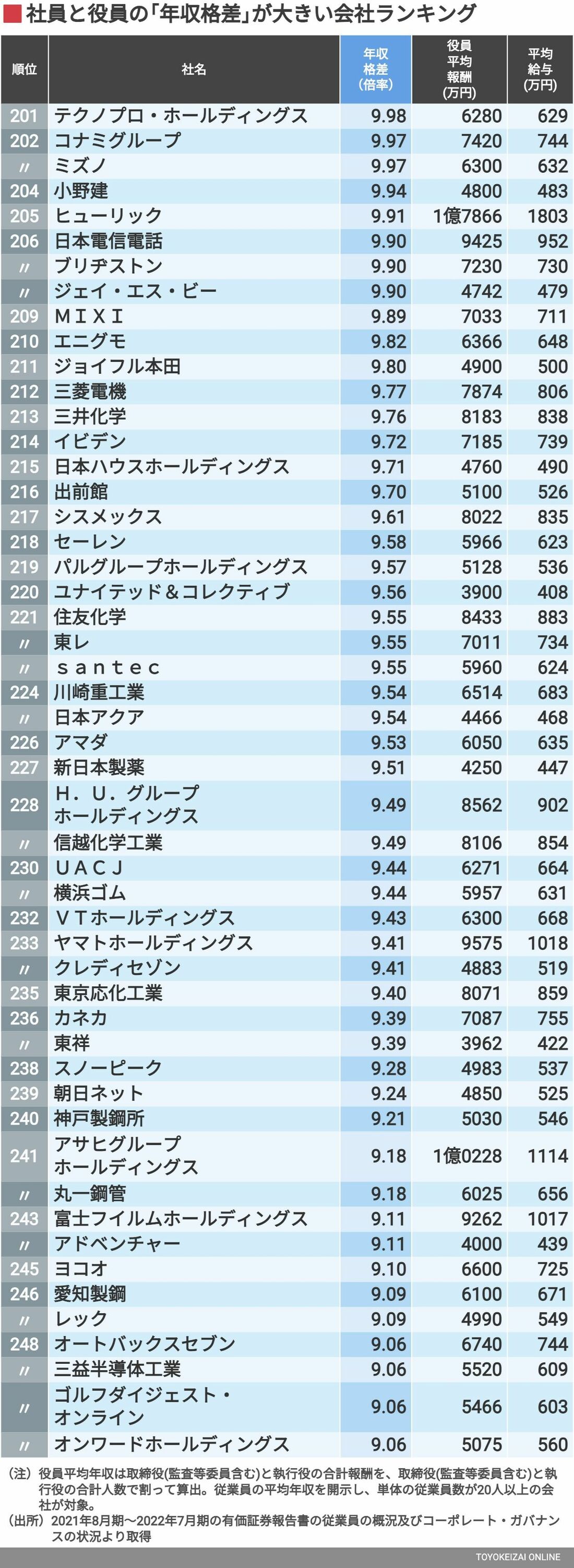 社員と役員の 年収格差 が大きい会社ランキング 10倍以上の年収格差がある企業は0社 東洋経済オンライン ｄメニューニュース Nttドコモ