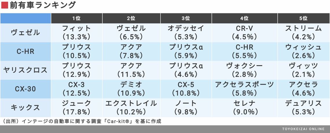 初代 ヴェゼル オーナーによるリアルな評価 トレンド 東洋経済オンライン 社会をよくする経済ニュース