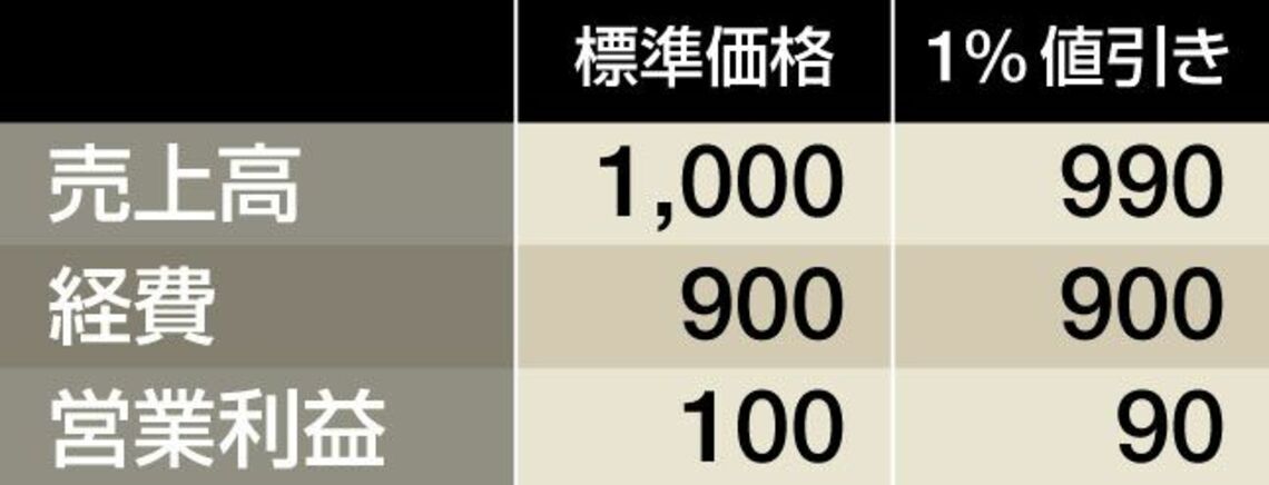最大値引き残り1月13日までwinning12オンスグローブ。紐を切ってます 