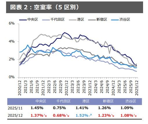 とくに都心5区は、「入りたくても入れない」状況になりつつある／出典：「オフィス空室マンスリーレポート 東京2025年12月」（ザイマックス総研）