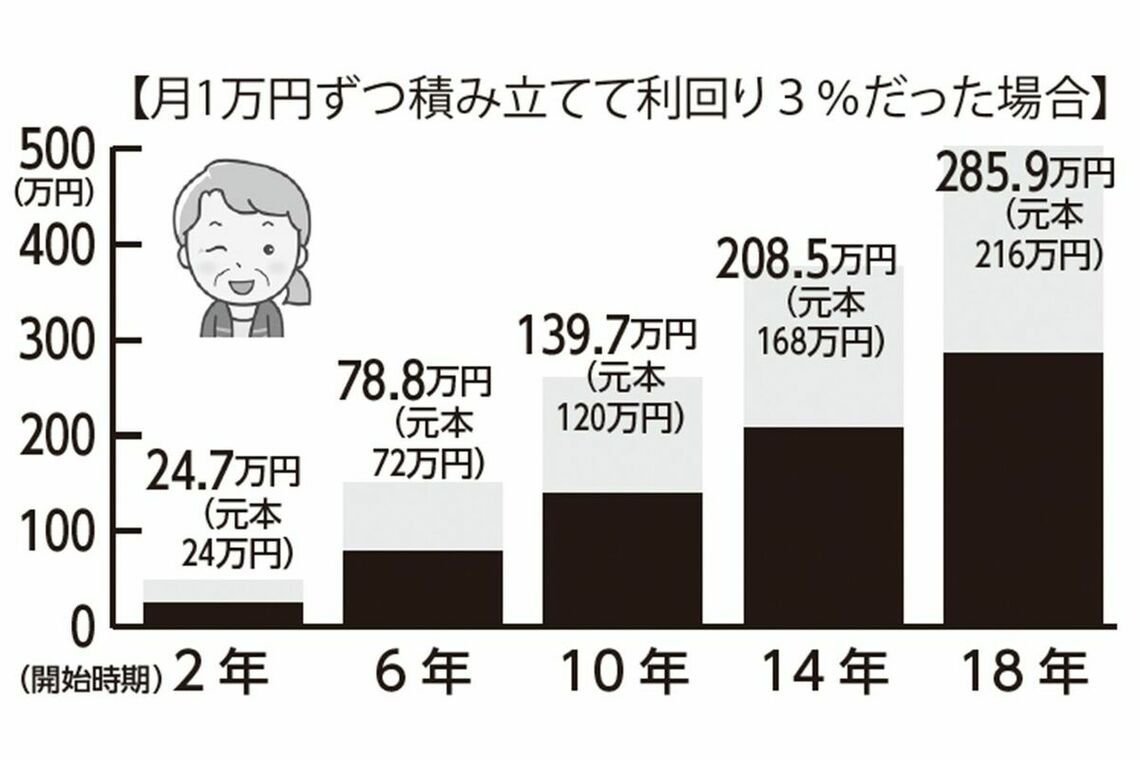 月1万円ずつ積み立てて利回り3％だった場合（写真：週刊女性PRIME編集部）