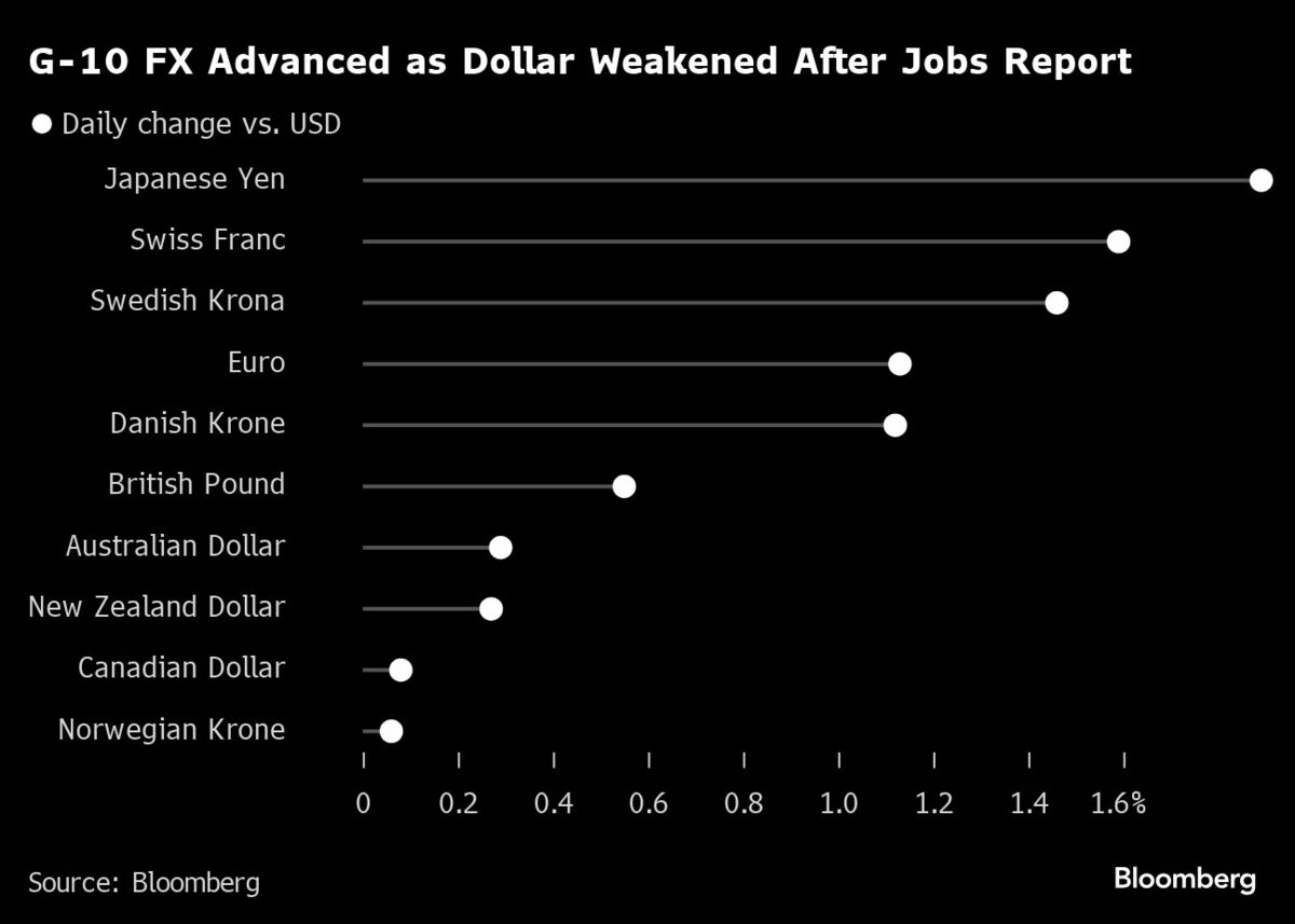ドルが急落､一方で円は週間ベースで2022年以来の上昇率｜会社四季報オンライン