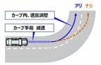 スピードマネージメント機能付き　　