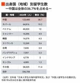 出身国（地域）別留学生数