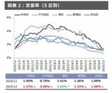 とくに都心5区は、「入りたくても入れない」状況になりつつある／出典：「オフィス空室マンスリーレポート 東京2025年12月」（ザイマックス総研）