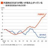 投資信託経由の株式売買グラフ
