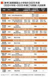 首都圏国立小学校の2025年度入試結果