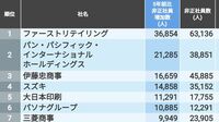 ｢非正社員をこの5年で増やした｣500社ランキング トップの企業は5年前比で3万6854人の増加