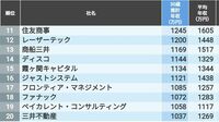 30歳年収が高い｢全国トップ500社｣ランキング 1位は3000万円超！1000万円以上は24社