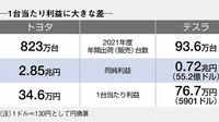 テスラが｢ありえない利益率｣をたたき出す秘訣 テスラとトヨタ自動車の決算書を読み解く