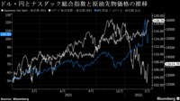 ドル･円は3月中に6年ぶりに120円突破の見方も 日本の経常赤字と米国の株高が円安を演出