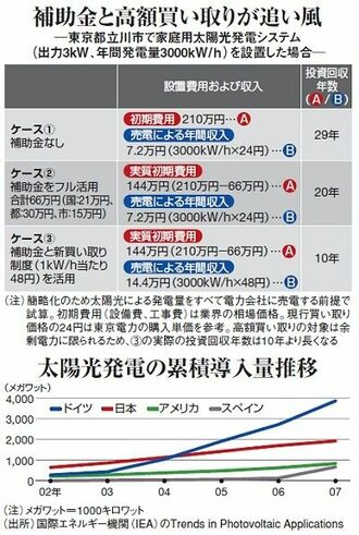 活気づく太陽光発電、相次ぐ公的補助が後押し