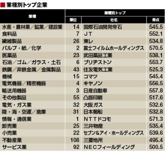 最新 Csr総合ランキング トップ700 Csr企業総覧 東洋経済オンライン 経済ニュースの新基準