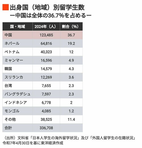 出身国（地域）別留学生数