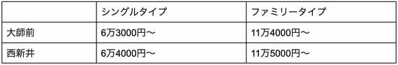 シングルタイプ ファミリータイプ 大師前 6万3000円〜 11万4000円〜 西新井 6万4000円〜 11万5000円〜