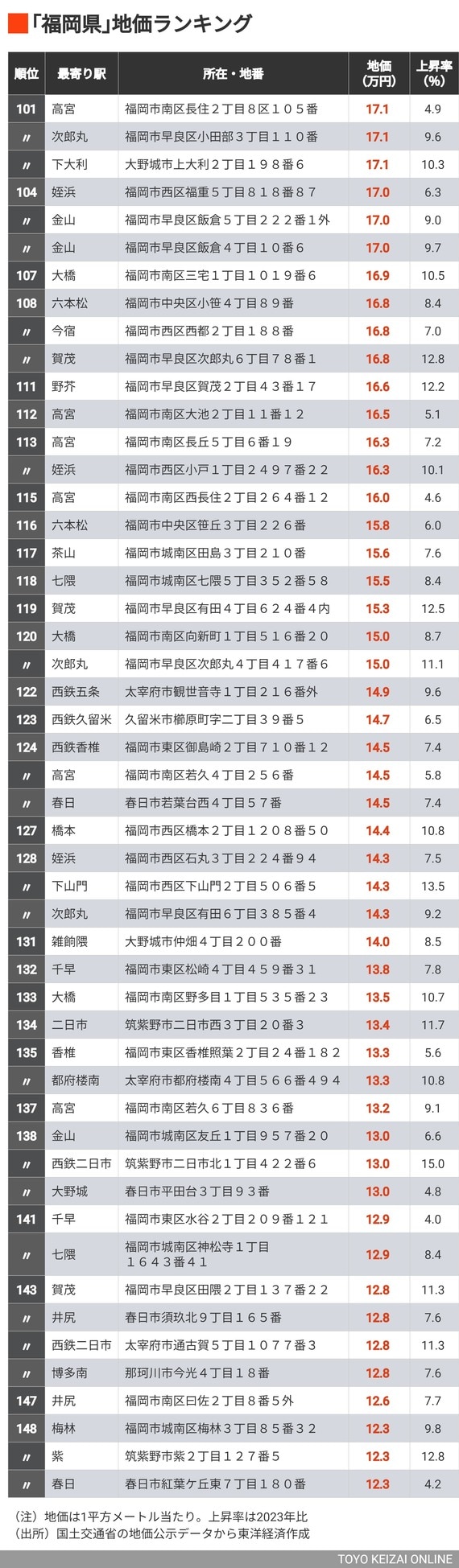 公示地価