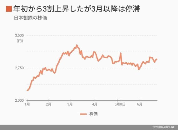 日本製鉄の株価推移