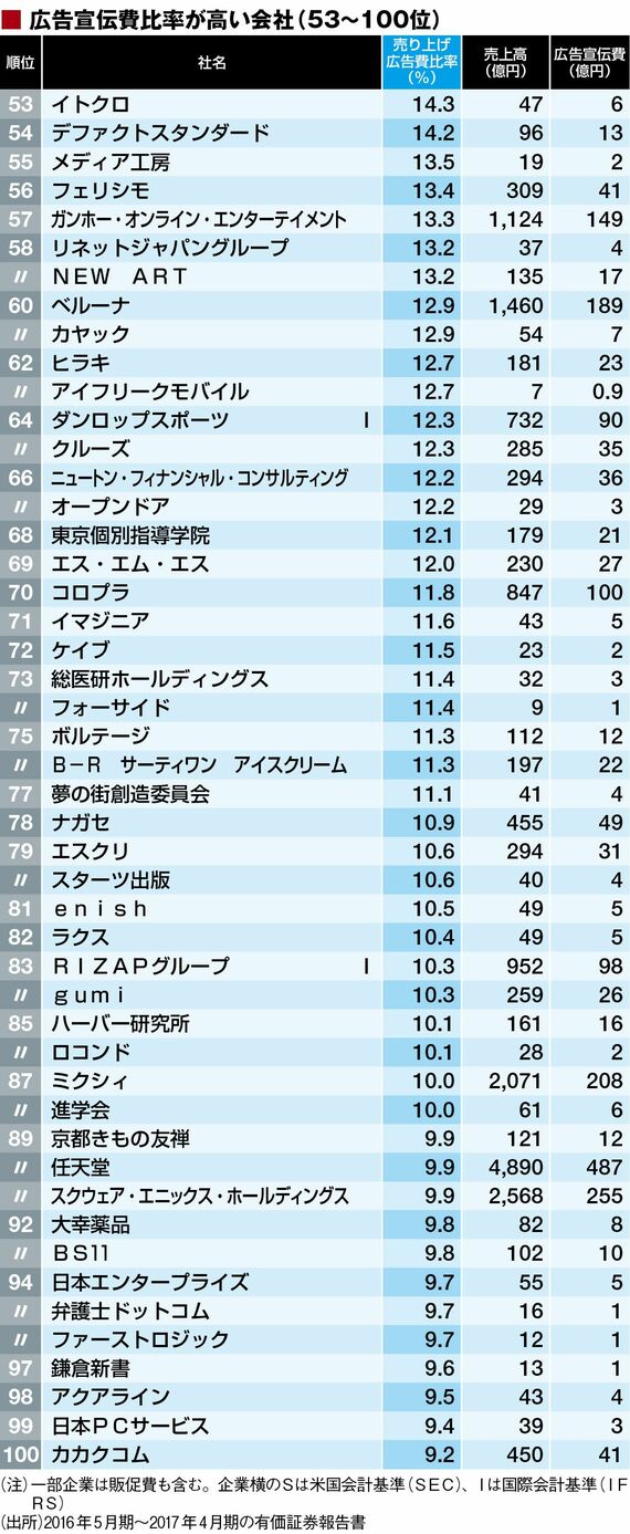 広告宣伝費の｢比率が高い200社｣ランキング 上位には新興のネット関連