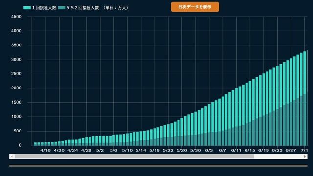 データ ワクチン接種の国内 都道府県別状況 新型コロナ 長期戦の混沌 東洋経済オンライン 社会をよくする経済ニュース