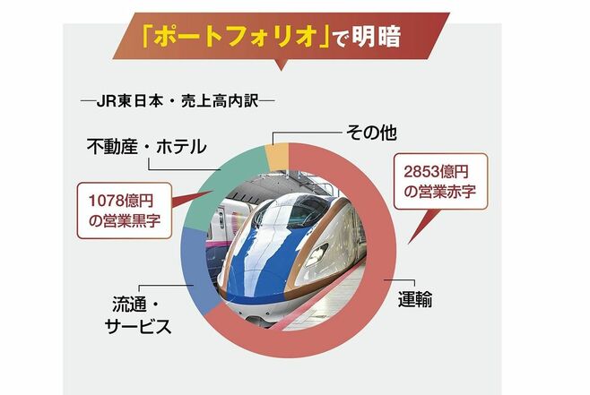 JR東日本と小田急電鉄､決算で明暗を分けた要因