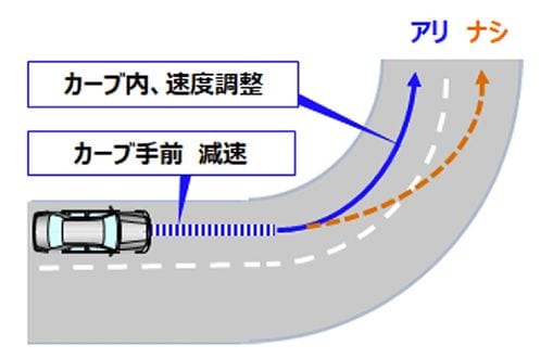 スピードマネージメント機能付き　　