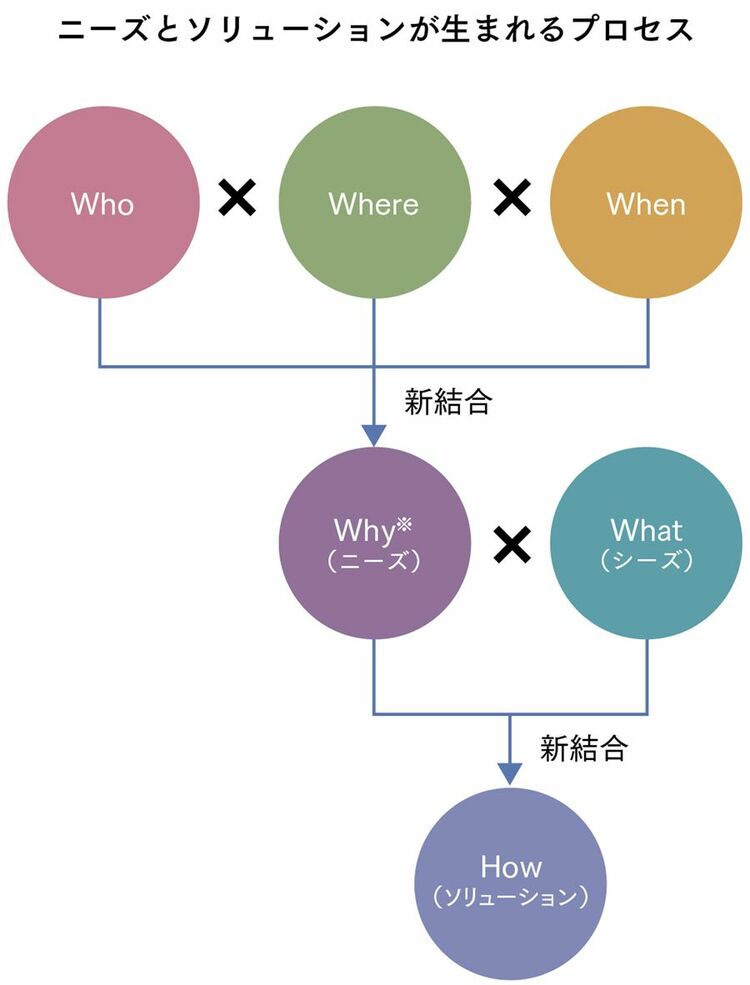 破壊的イノベーションと｢共感力｣の意外な関係 デザイン思考で新しい