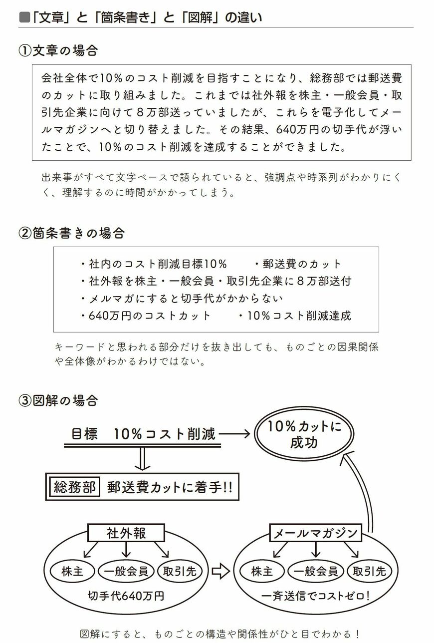 （出所：『仕事ができる人になる 図解の技術 大全』より）