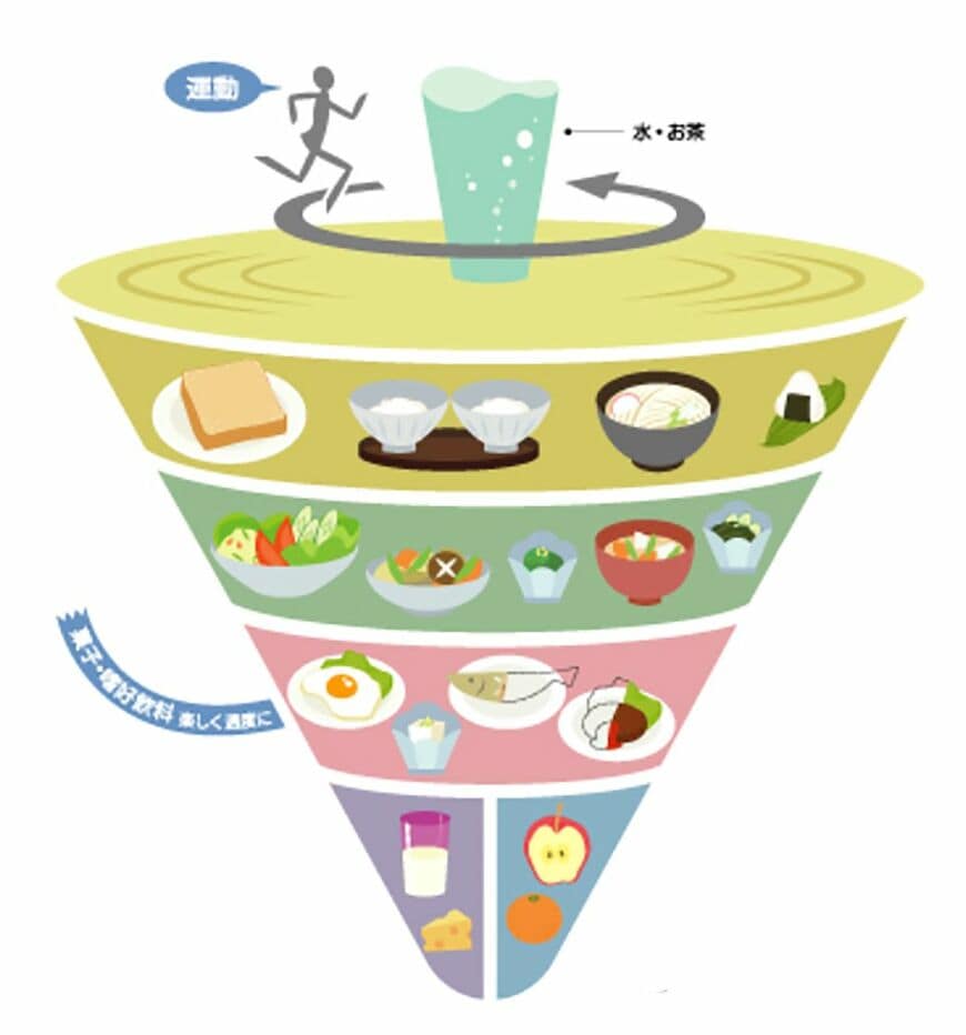 （画像：厚生労働省・農林水産省「食事バランスガイド」より）