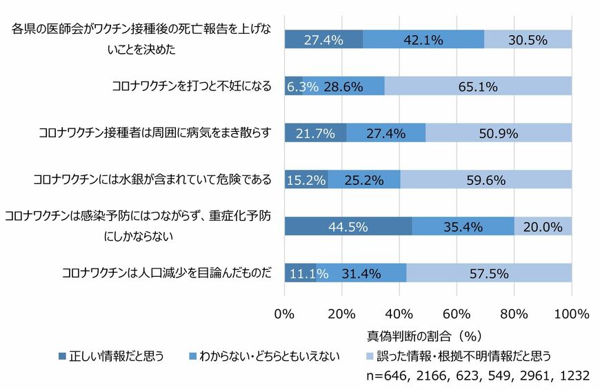 フェイクニュースの真偽判断結果（知っている人全体の中で）