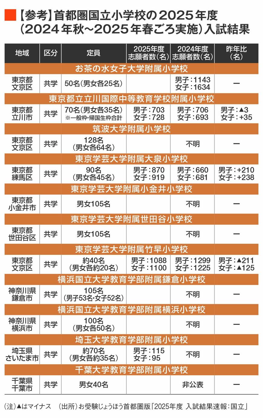 首都圏国立小学校の2025年度入試結果