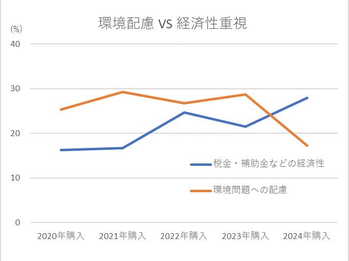 「環境配慮 VS 経済性重視」気に入った点（複数回答）。インテージの自動車に関する調査「Car-kit®」より